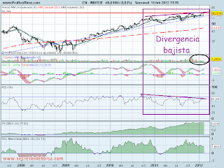 analisis tecnico d-inditex-a 14 de febrero de 2012