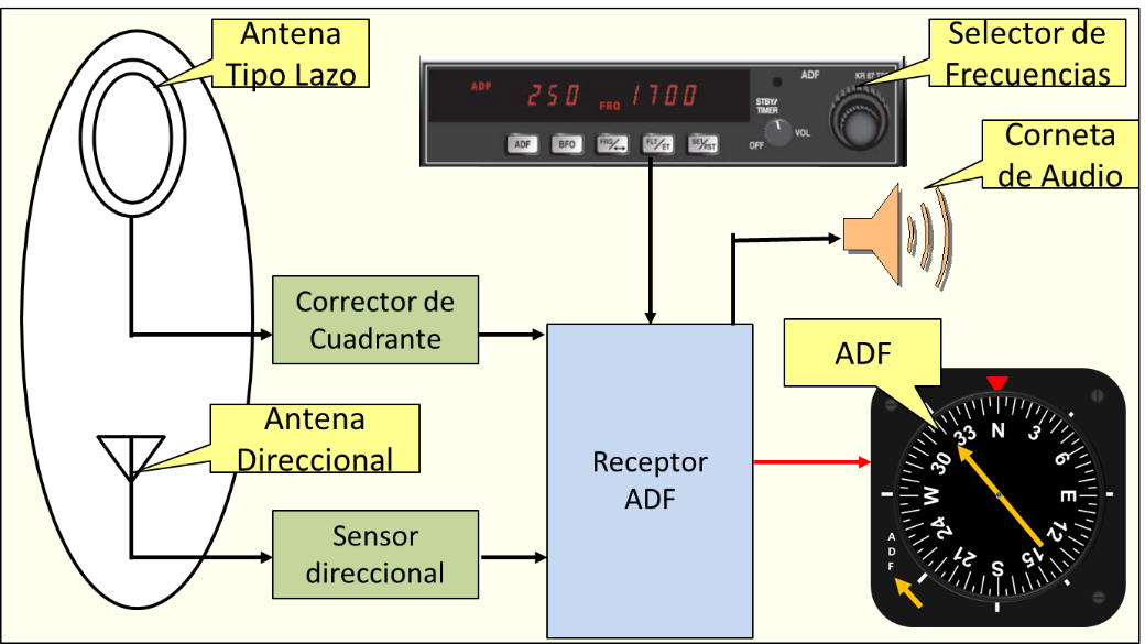 EL VUELO POR INSTRUMENTOS Radio Faro No Direcconal (NDB)