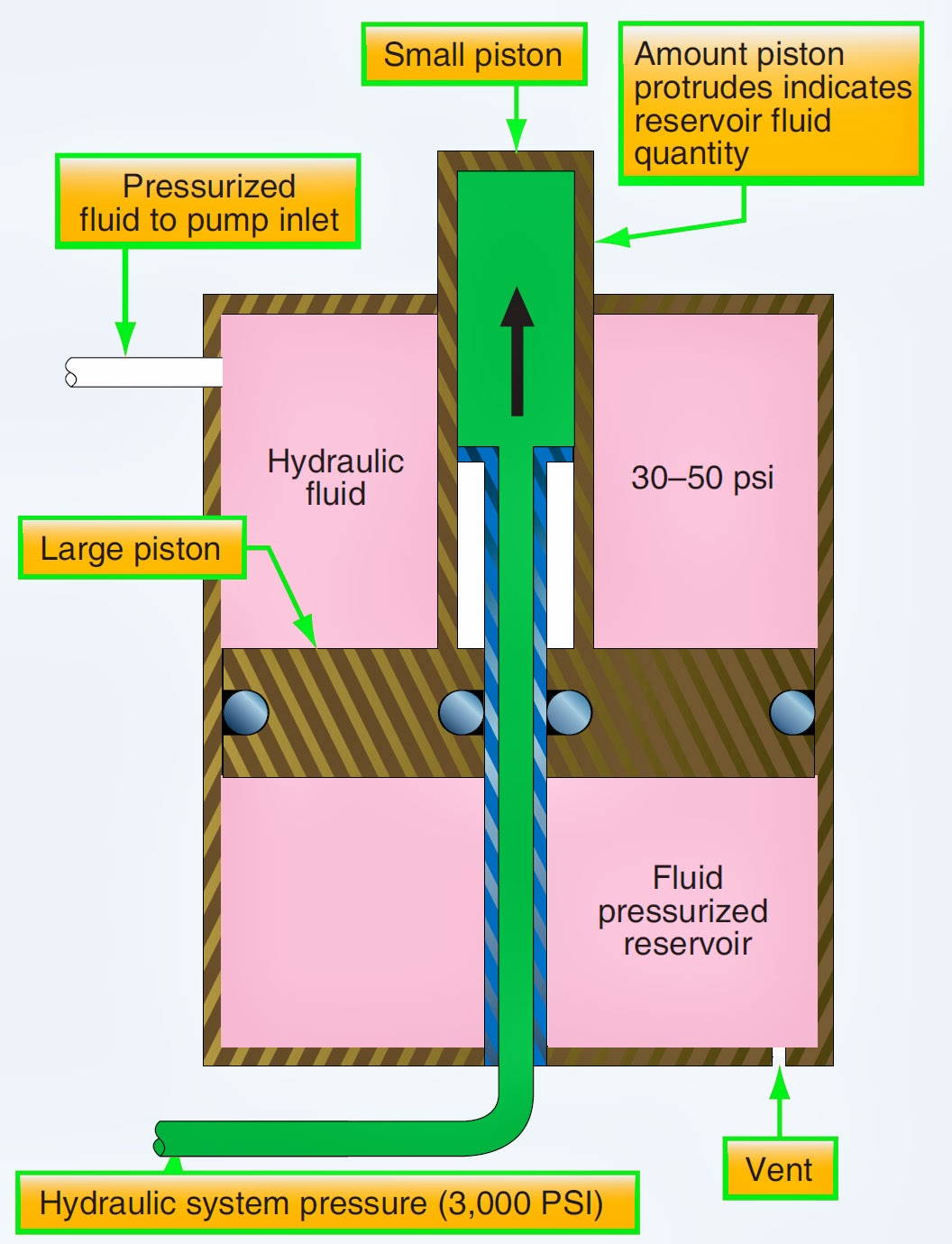 Aircraft systems Hydraulic System Components