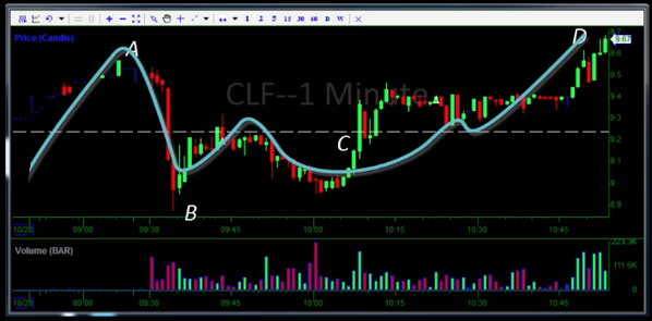 Chart Tradings Blog Abcd Pattern