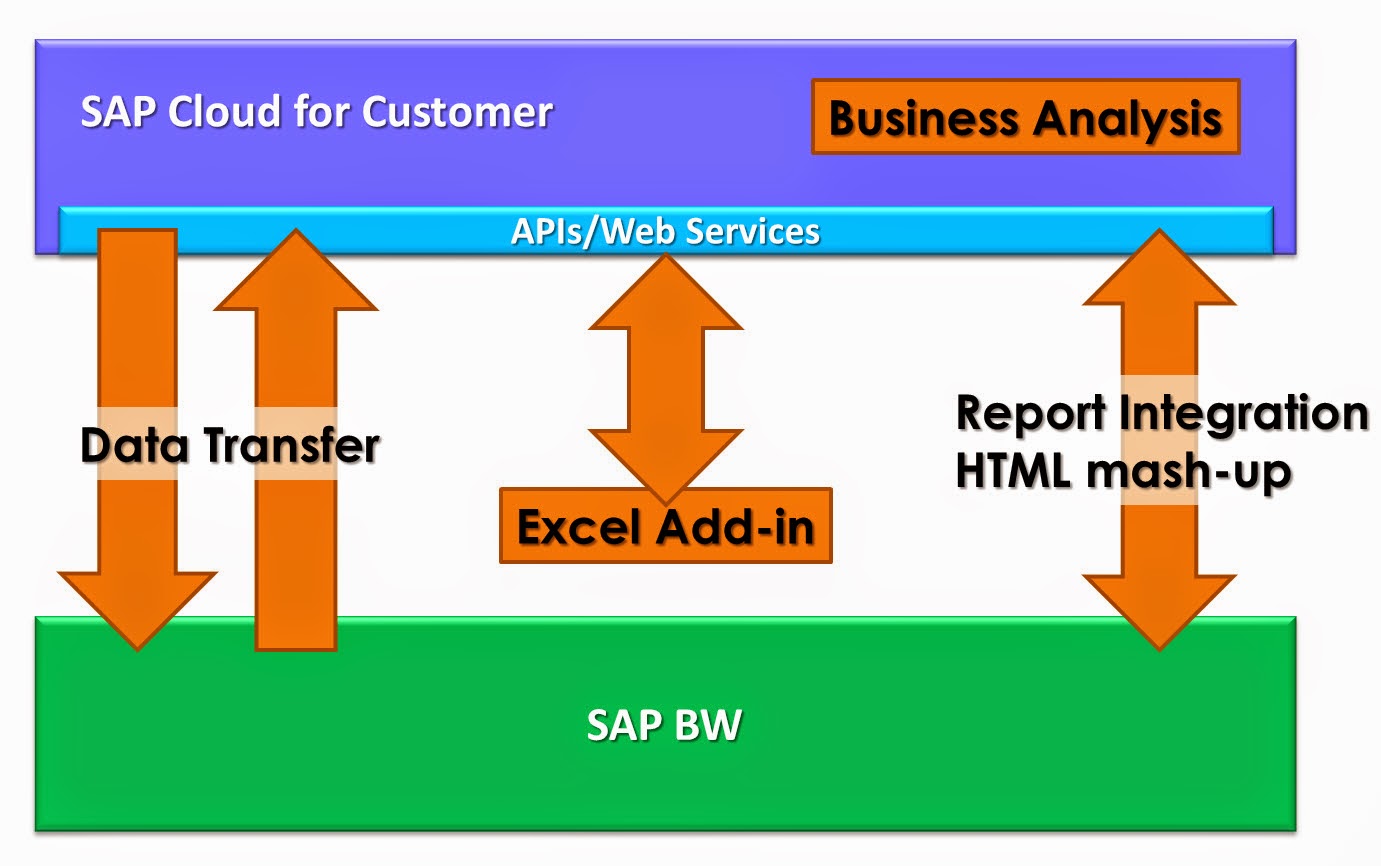 SAP Cloud for Customer Reporting & Analytics Acorel