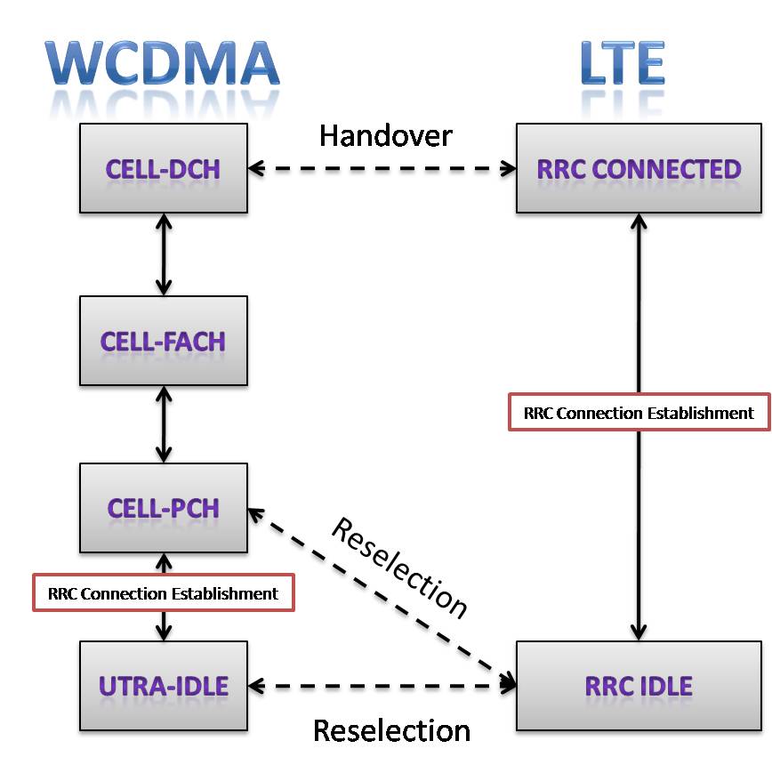 All about Wired and Wireless Technology Signaling load in LTE as compared to 3G networks