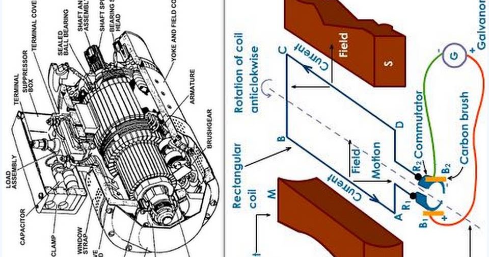 Electrical & Electronics Engineering The Direct Current Generator It is based on the principle