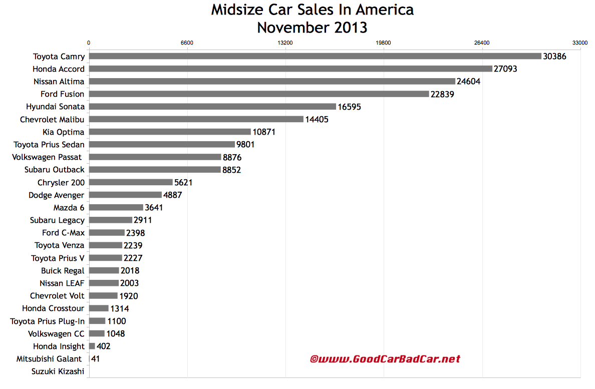 Midsize Car Sales In America November 2013 YTD GCBC
