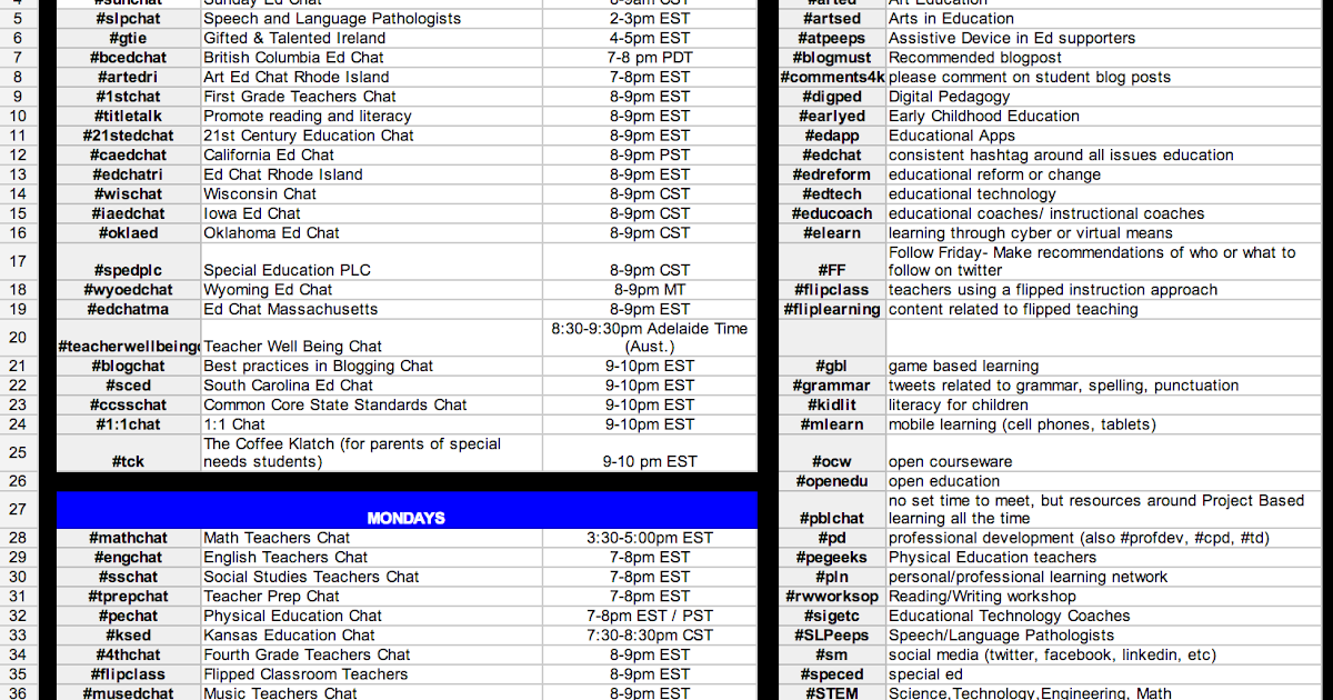 A Practical Graph Featuring Popular Educational Hashtags and Twitter