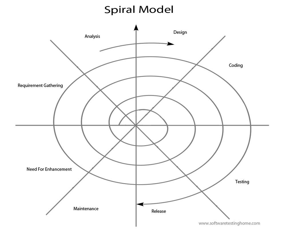 A spiral model for software development and enhancement shaman guide