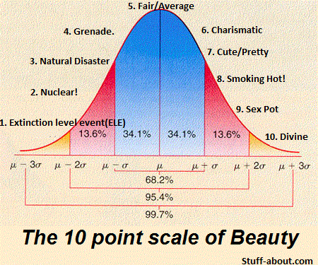 10+point+scale+of+Beauty.gif