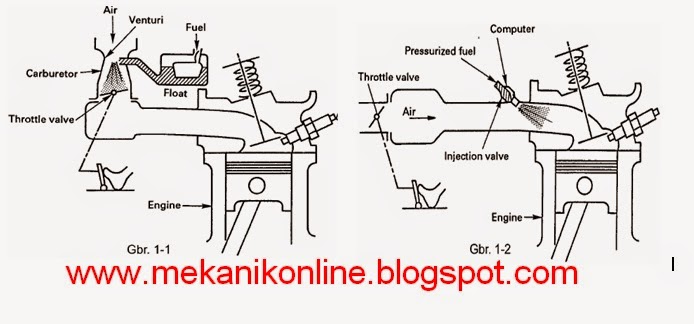 Mekanik Super: PERBEDAAN CARBURETOR SYSTEM DAN ELECTRONIC CONTROL
