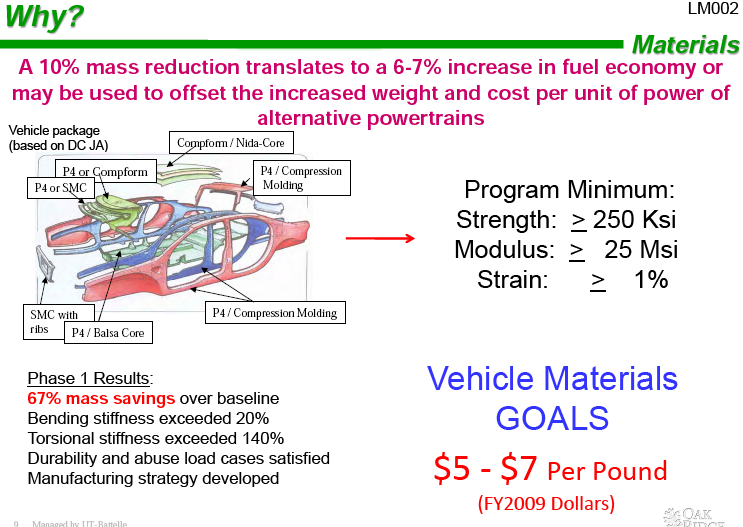 Carbon Fiber Composites Could Make Cars 50 More Fuel