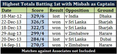 How Pakistan Wasted 4 Years Of Odi Cricket Under Misbah Well Pitched A Cricket Blog