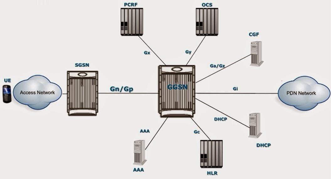 Networklearner What is GGSN