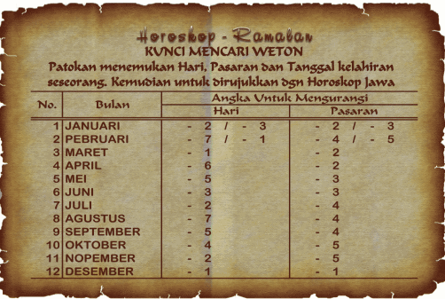 Kunci Mencari Weton HOROSKOPRAMALAN