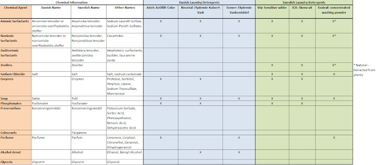 Laundry detergents: list of chemicals