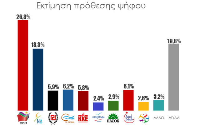Μπροστά με 8,5 μονάδες ο ΣΥΡΙΖΑ σε νέα δημοσκόπηση - Εκτός βουλής ΠΑΣΟΚ και ΑΝΕΛ