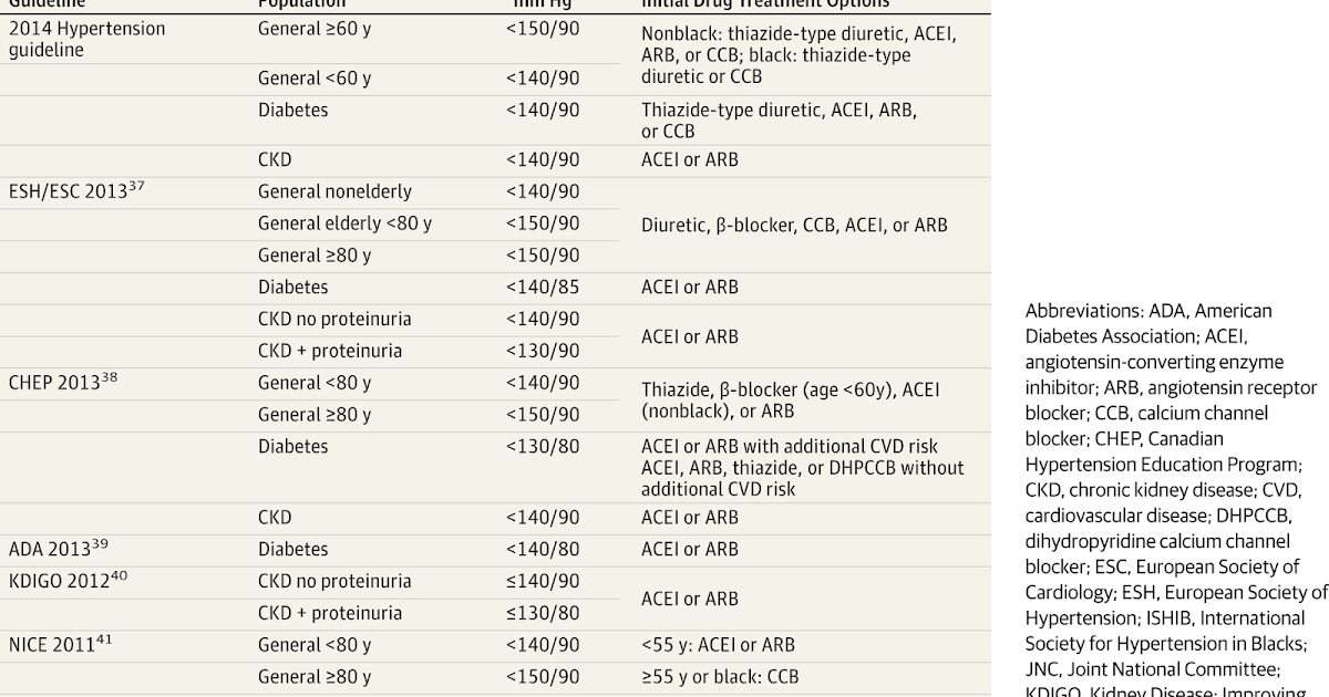 What is a good target blood pressure for someone with kidney disease?