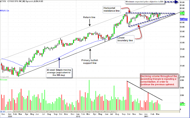 3-30-2011+Chart+1+CTXS.png