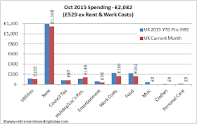 RIT October 2015 Spending