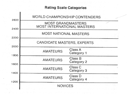 Clube de Xadrez Scacorum Ludus: O que é Rating, para que serve e como se  adquire?