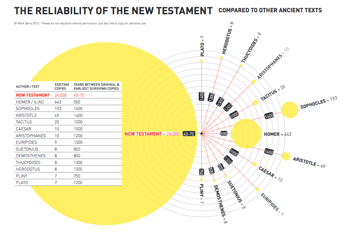 New Testament Manuscripts Chart