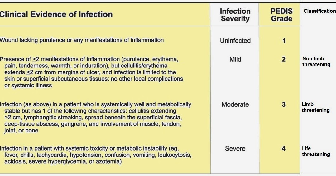 hEiDiMatEs MeDICinE Diabetic foot infection Classification