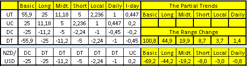 NZDUSD - реализована цель основного тренда.