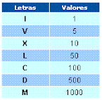 Algarismos Romanos.