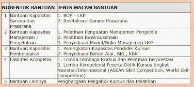 Bentuk dan Jenis Bantuan LKP