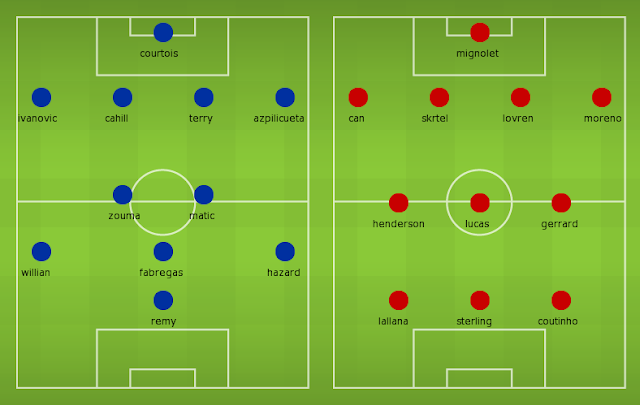 Possible Line-ups Chelsea vs Liverpool