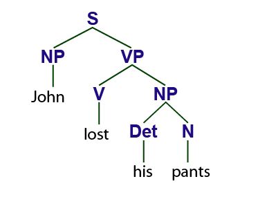 is a diagram a noun verb adjective or adverb