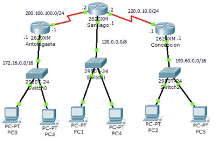REDES LOCALES Estella 1011 Tablas de enrutamiento.