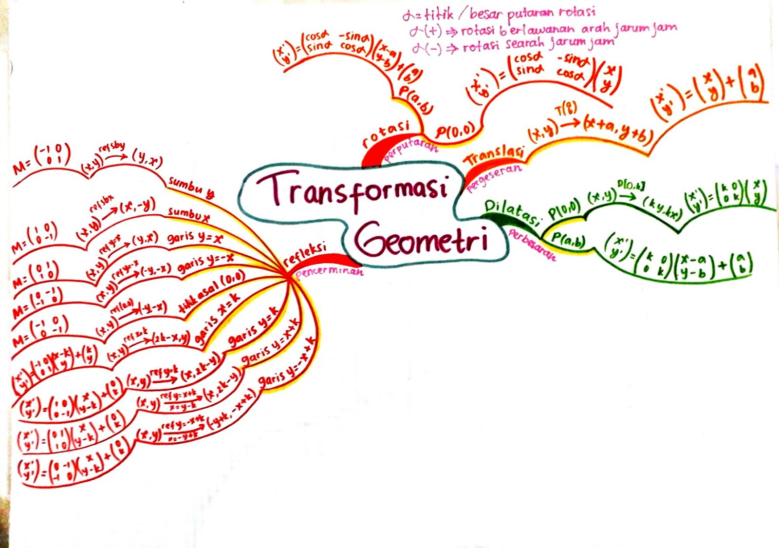 Mind Map Transformasi Geometri Matematika Sma