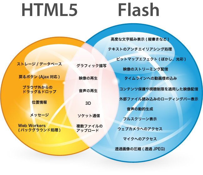 flash vs html5 essay flash vs html5 essay