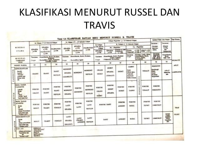 gambar dan penjelasannya Tabel Rusel B Travis