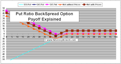 Ratio Put BackSpread Option Payoff Function