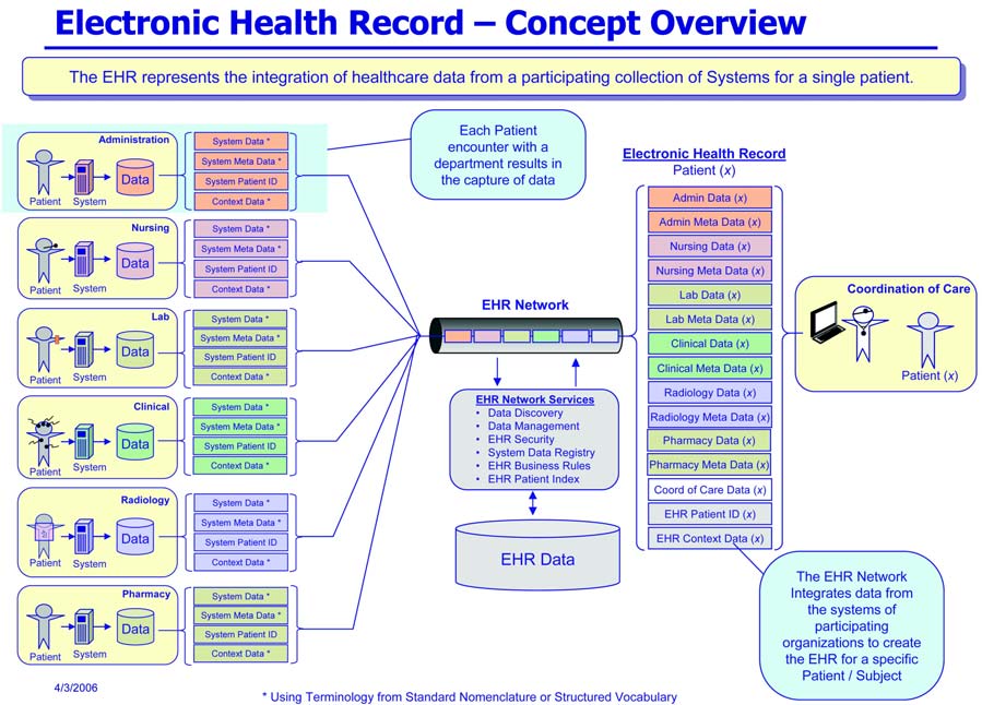 Use Of Ehr Electronic Health Records