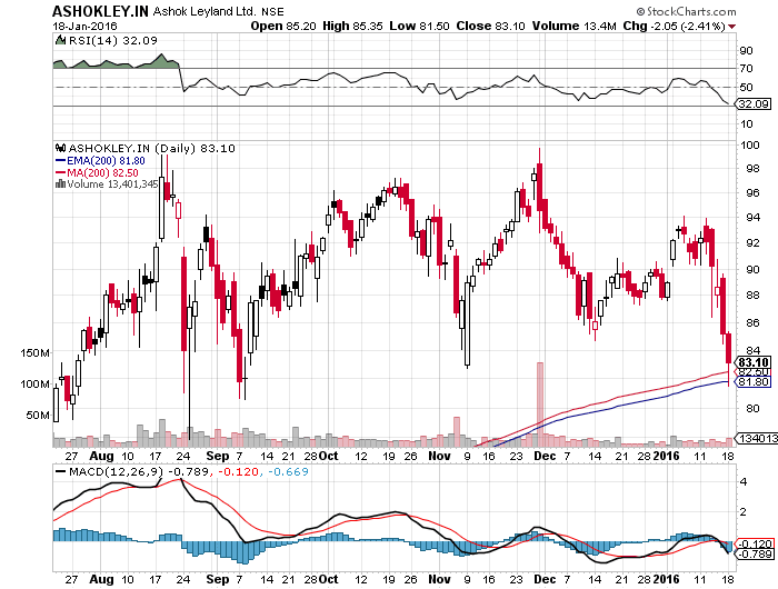 [Update] Is Ashok Leyland a Buy at Current Price? Money N Business