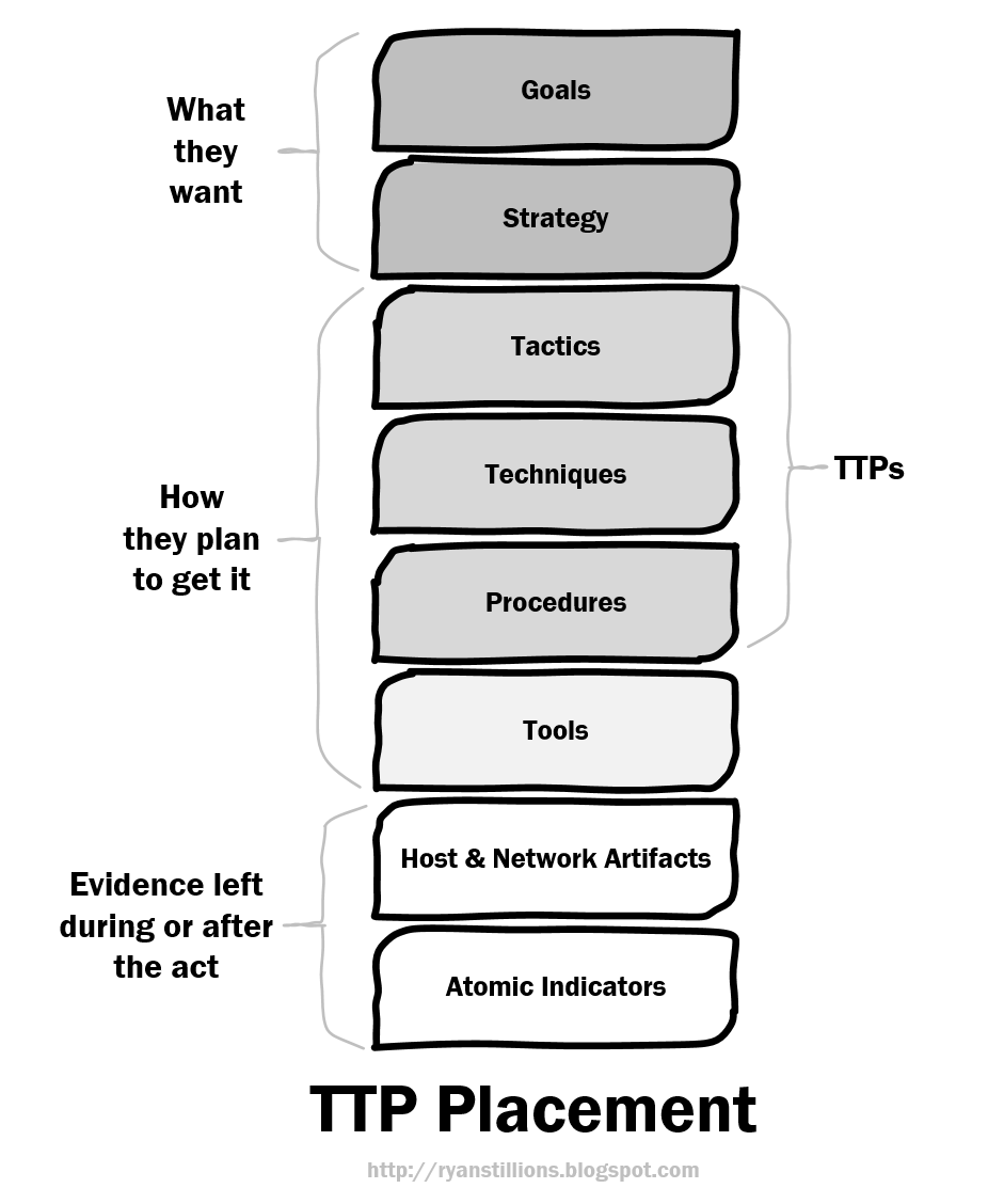 Tactics, Techniques and Procedures (TTPs) Utilized by FireEye's