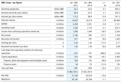 RWE, Q1, 2015, key figures