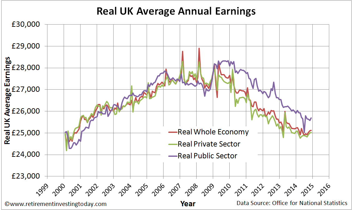 Index of UK Whole Economy, Private Sector and Public Sector Average Annual Earnings Corrected for the Retail Prices Index (RPI)