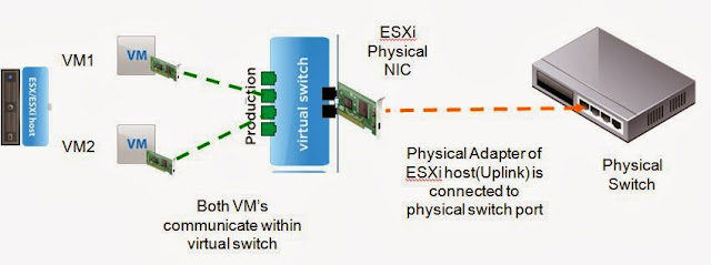 vSphere Distributed Switch Part 2 - Understand How Virtual Machine Traffic Routes