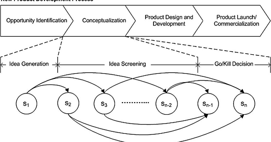 new product development decision process by kotler Rather firms design and develop new products for certain reasons which may include: kotler (1980) stated that a successful product comes through proper planning, new product ideas and developing sound research and decision procedures at each stage of the new products development process. new product development decision process by kotler Rather firms design and develop new products for certain reasons which may include: kotler (1980) stated that a successful product comes through proper planning, new product ideas and developing sound research and decision procedures at each stage of the new products development process.