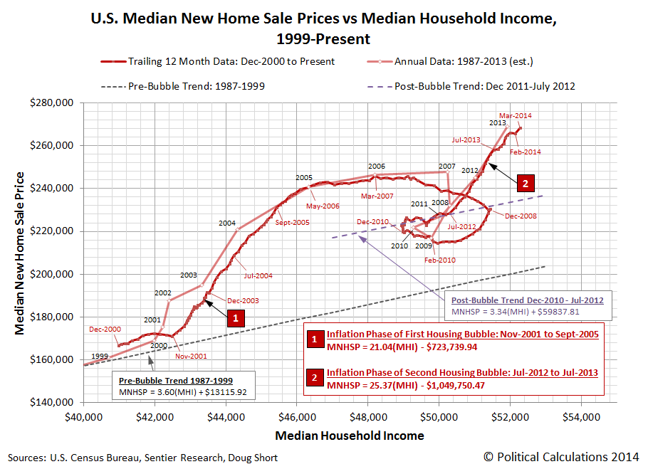 Political Calculations What's Driving the U.S. Housing Market?