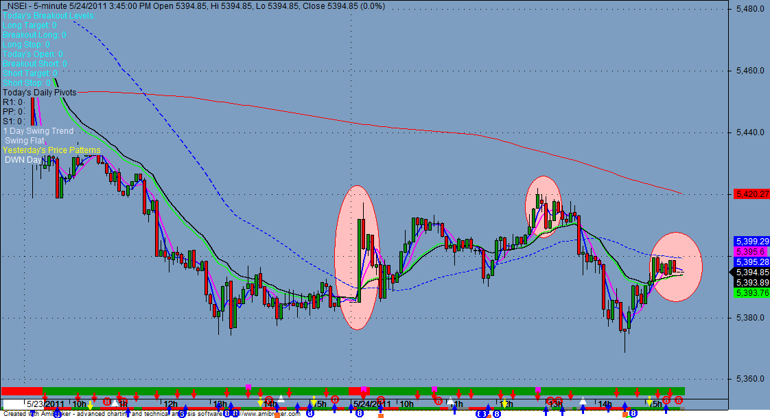 Nifty 5 Min Chart