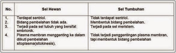 BIOLOGI GONZAGA SOAL BASIC REPRODUKSI SEL