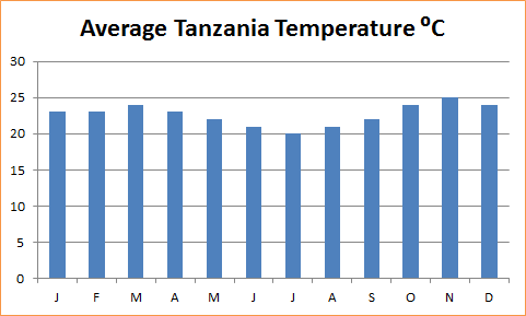 Tanzania Climate Chart