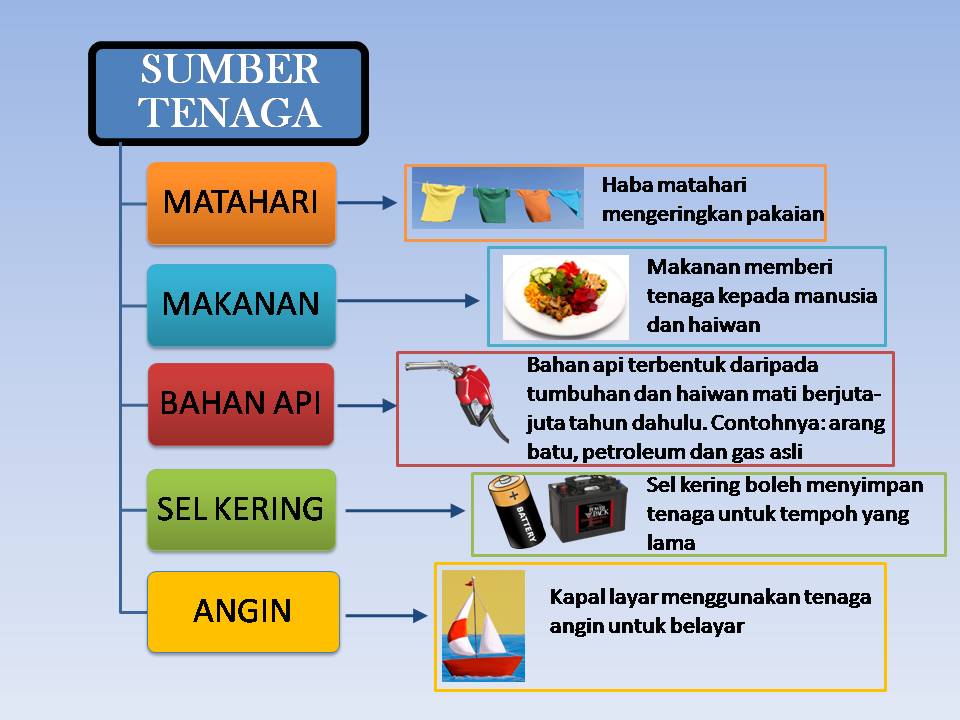 Sains tahun 4 tenaga