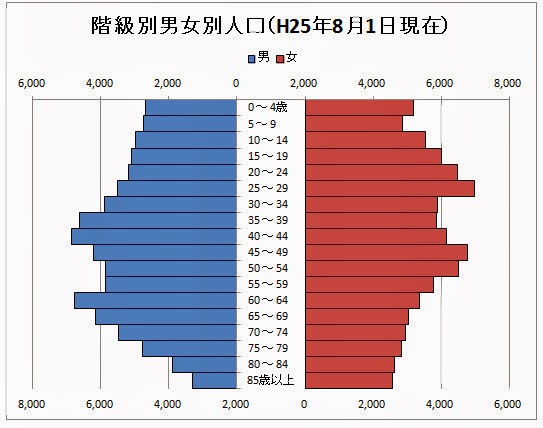 まったりと生涯楽習 Excel07で人口ピラミッドグラフを作ってみよう