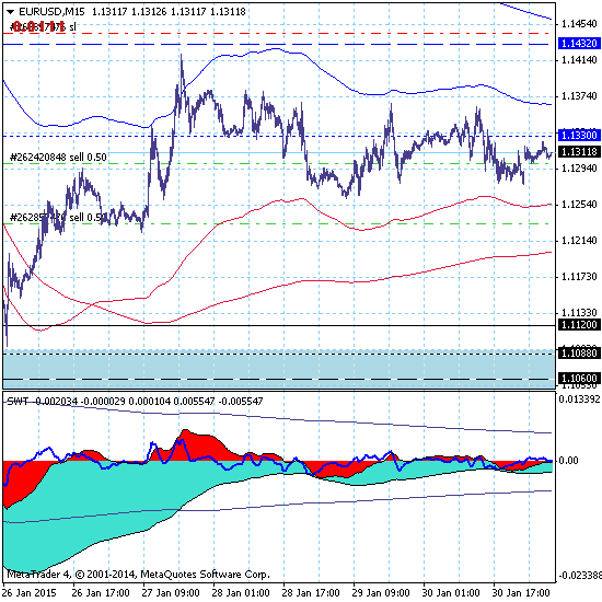 Евро продолжает боковое движение в канале 1.1060-1.1432.