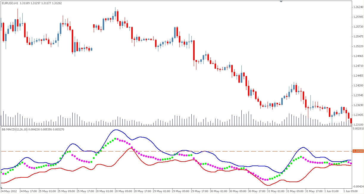 Bollinger bands macd