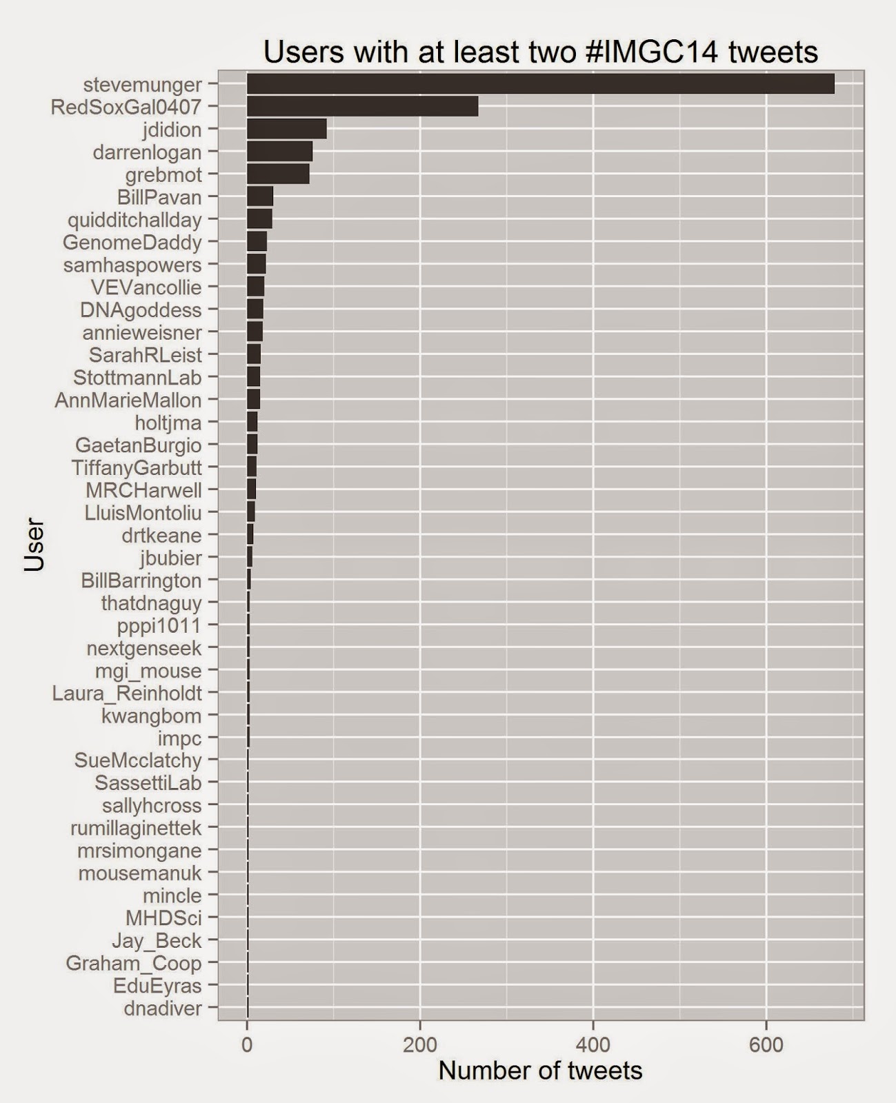 Tweeting at #IMGC14 conference